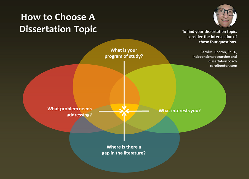 how to choose a dissertation topic for undergraduate